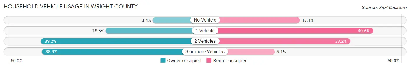 Household Vehicle Usage in Wright County