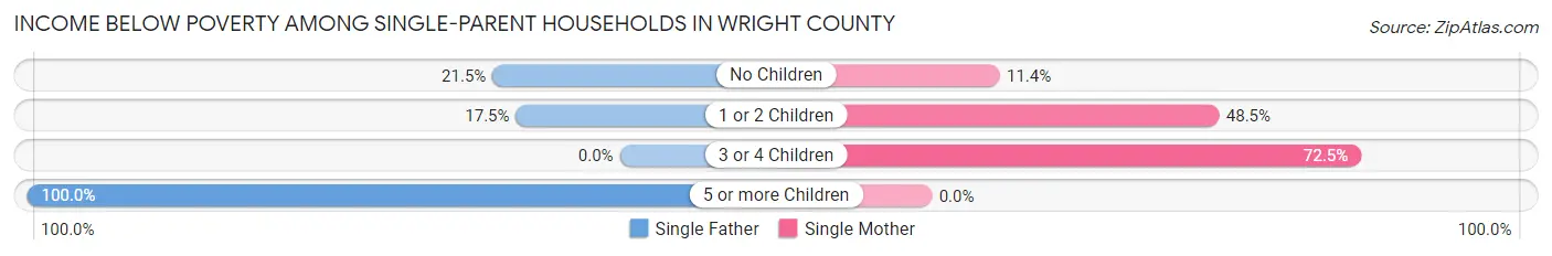 Income Below Poverty Among Single-Parent Households in Wright County