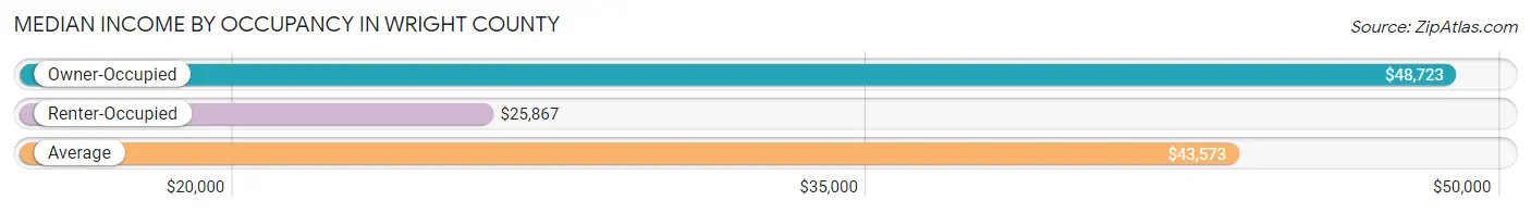 Median Income by Occupancy in Wright County