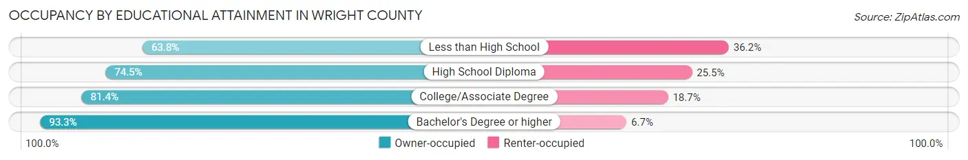 Occupancy by Educational Attainment in Wright County