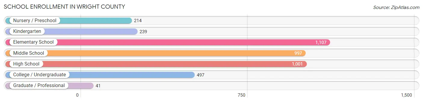 School Enrollment in Wright County