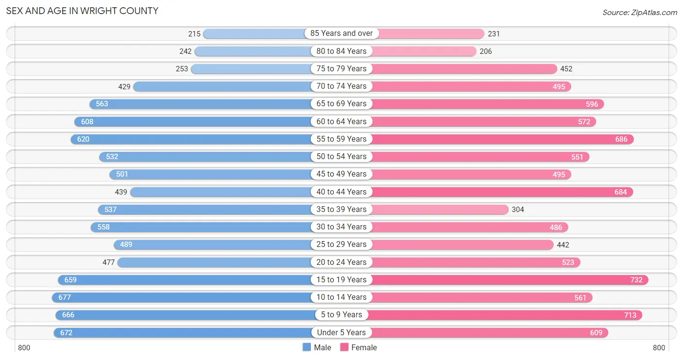 Sex and Age in Wright County