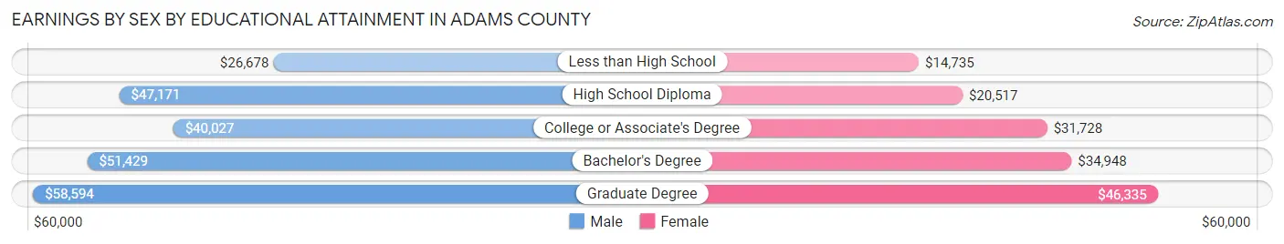 Earnings by Sex by Educational Attainment in Adams County