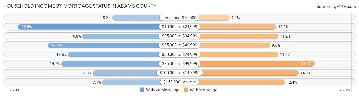 Household Income by Mortgage Status in Adams County