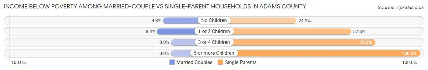 Income Below Poverty Among Married-Couple vs Single-Parent Households in Adams County