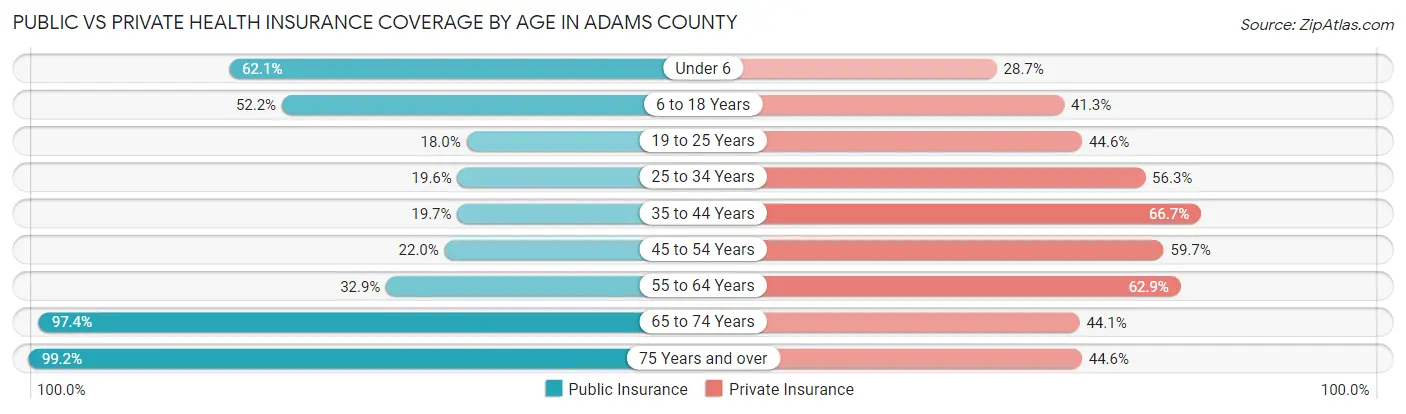 Public vs Private Health Insurance Coverage by Age in Adams County