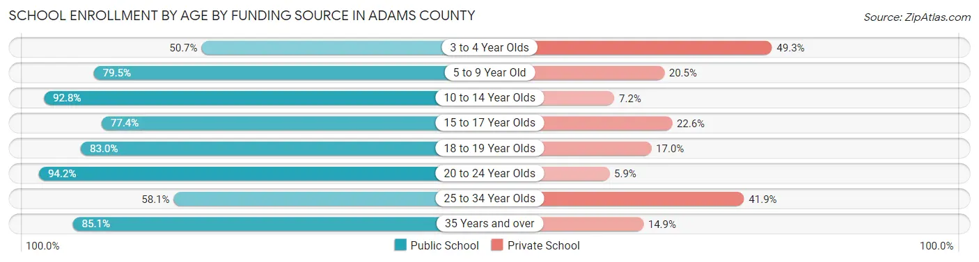 School Enrollment by Age by Funding Source in Adams County