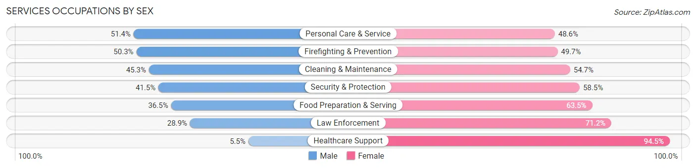 Services Occupations by Sex in Adams County