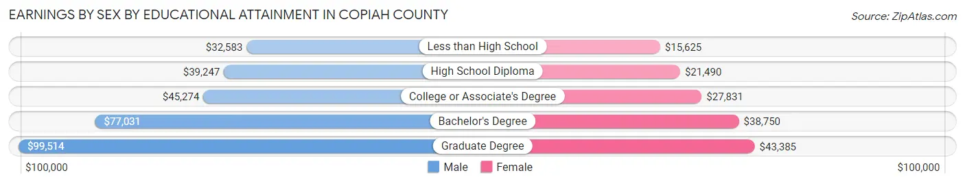 Earnings by Sex by Educational Attainment in Copiah County