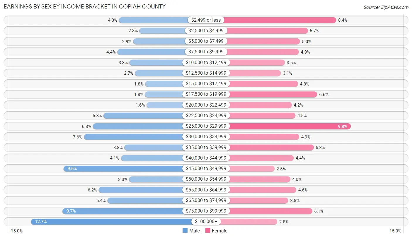 Earnings by Sex by Income Bracket in Copiah County