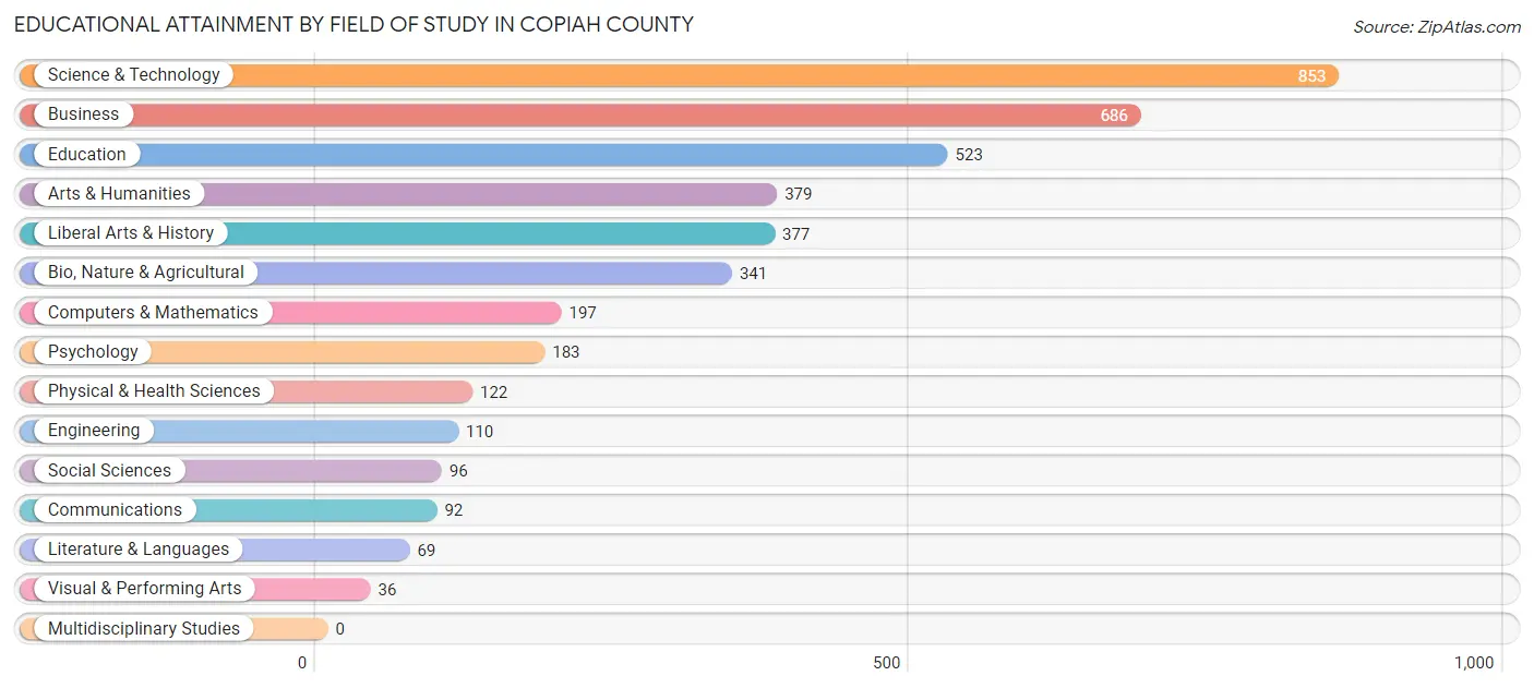 Educational Attainment by Field of Study in Copiah County