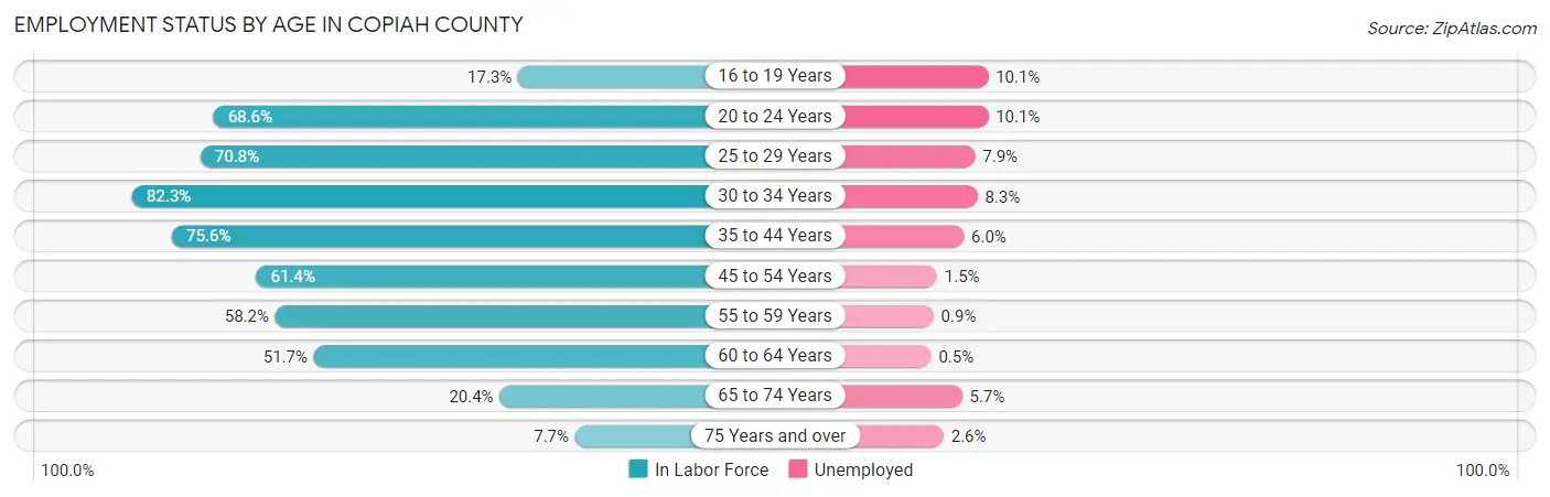 Employment Status by Age in Copiah County
