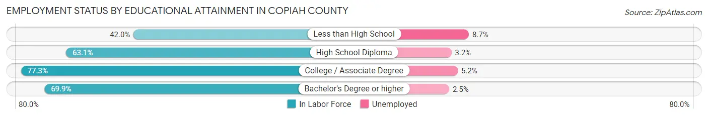 Employment Status by Educational Attainment in Copiah County