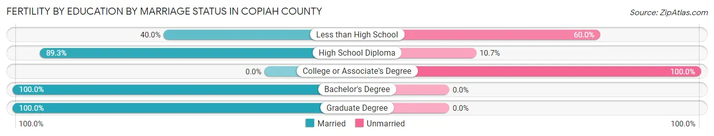 Female Fertility by Education by Marriage Status in Copiah County