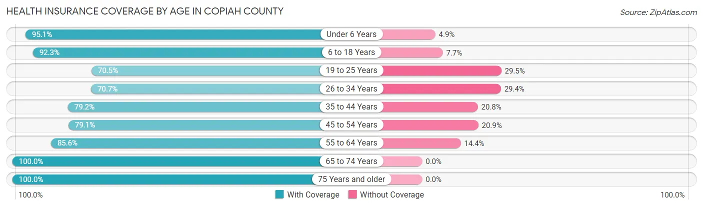 Health Insurance Coverage by Age in Copiah County