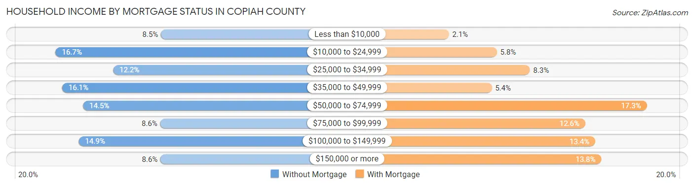 Household Income by Mortgage Status in Copiah County