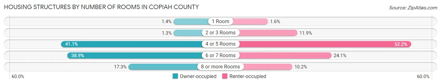 Housing Structures by Number of Rooms in Copiah County