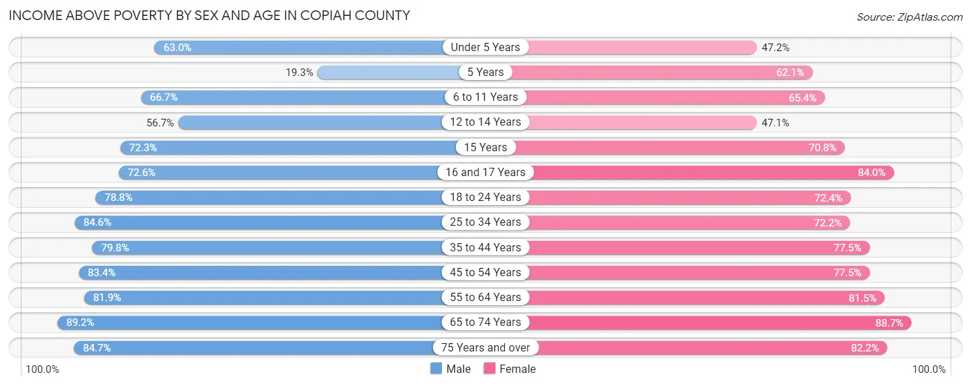 Income Above Poverty by Sex and Age in Copiah County