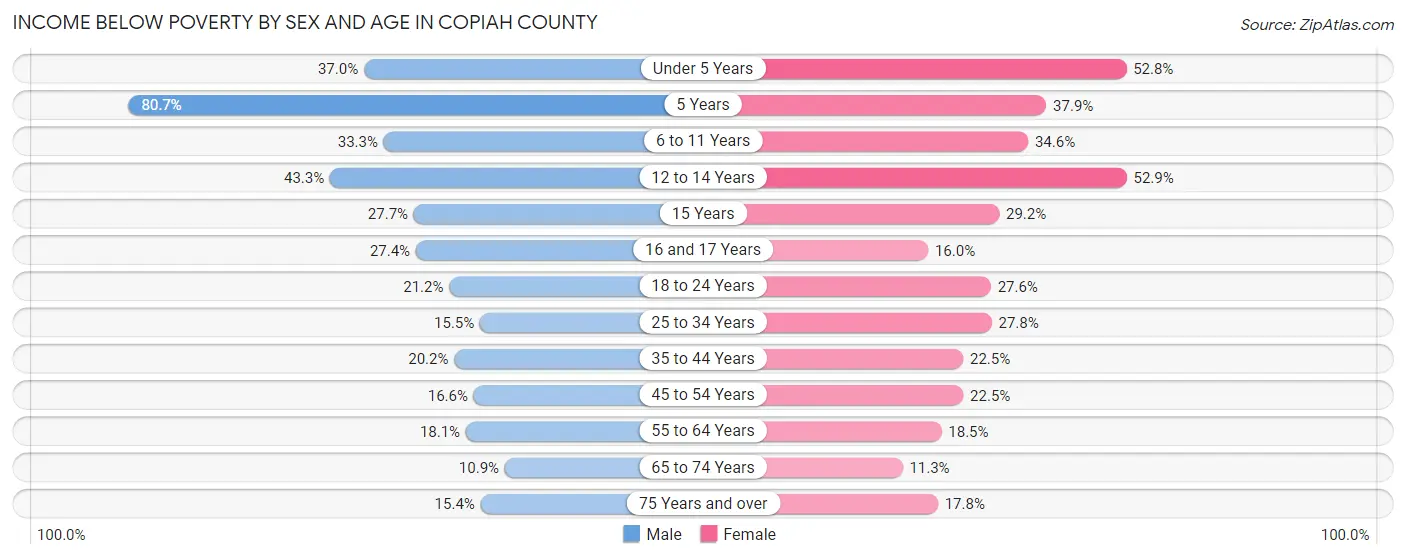 Income Below Poverty by Sex and Age in Copiah County