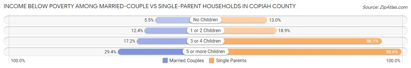 Income Below Poverty Among Married-Couple vs Single-Parent Households in Copiah County
