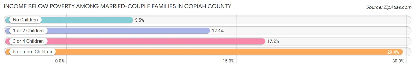 Income Below Poverty Among Married-Couple Families in Copiah County