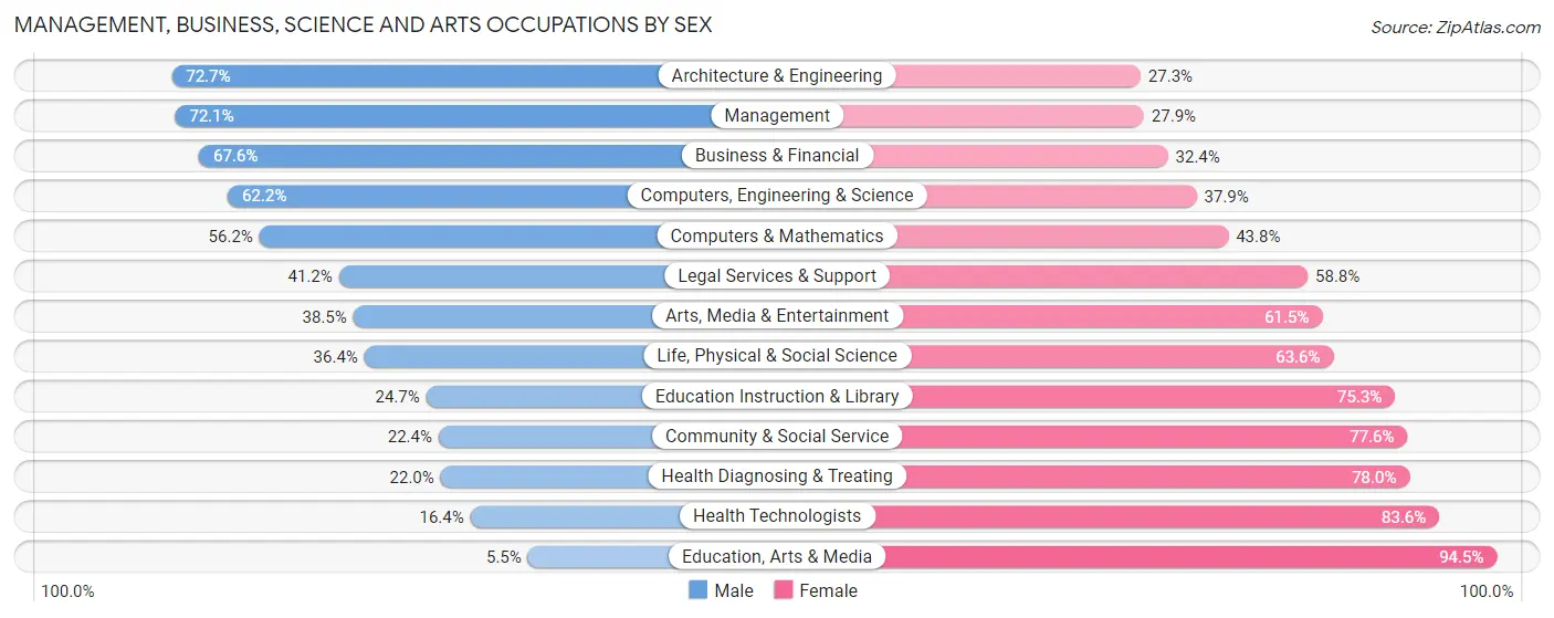 Management, Business, Science and Arts Occupations by Sex in Copiah County