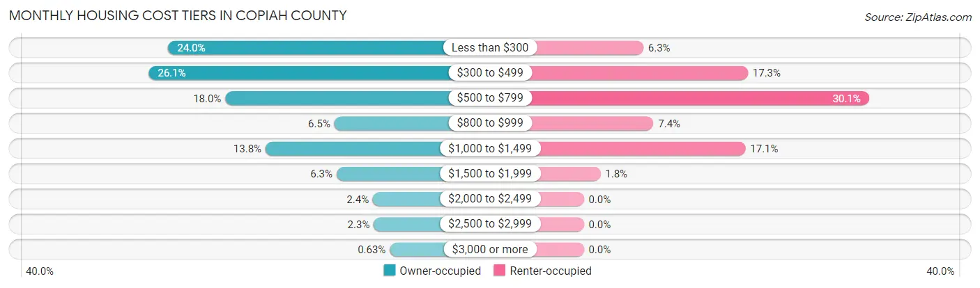 Monthly Housing Cost Tiers in Copiah County