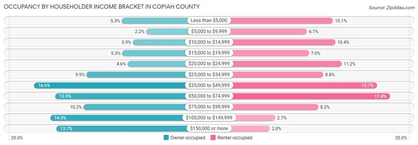Occupancy by Householder Income Bracket in Copiah County