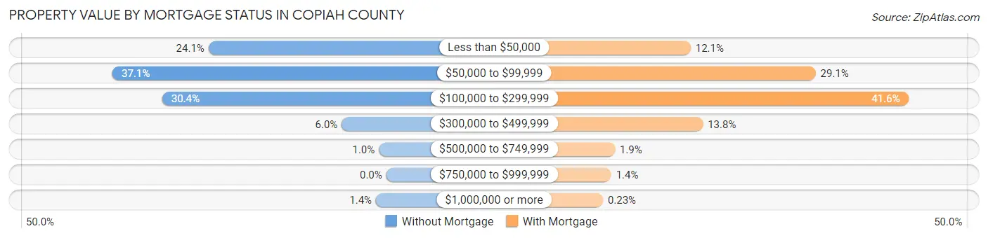 Property Value by Mortgage Status in Copiah County