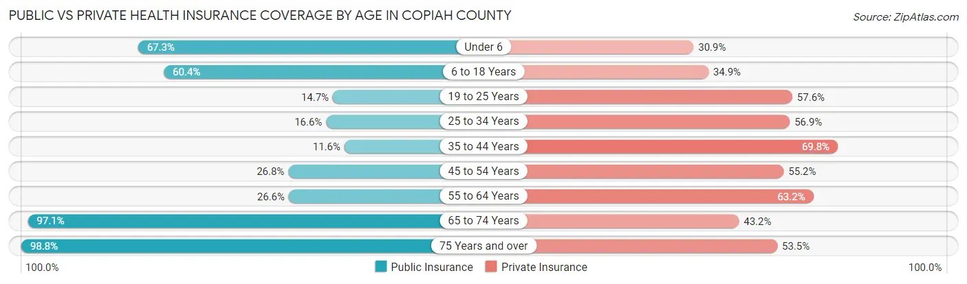 Public vs Private Health Insurance Coverage by Age in Copiah County