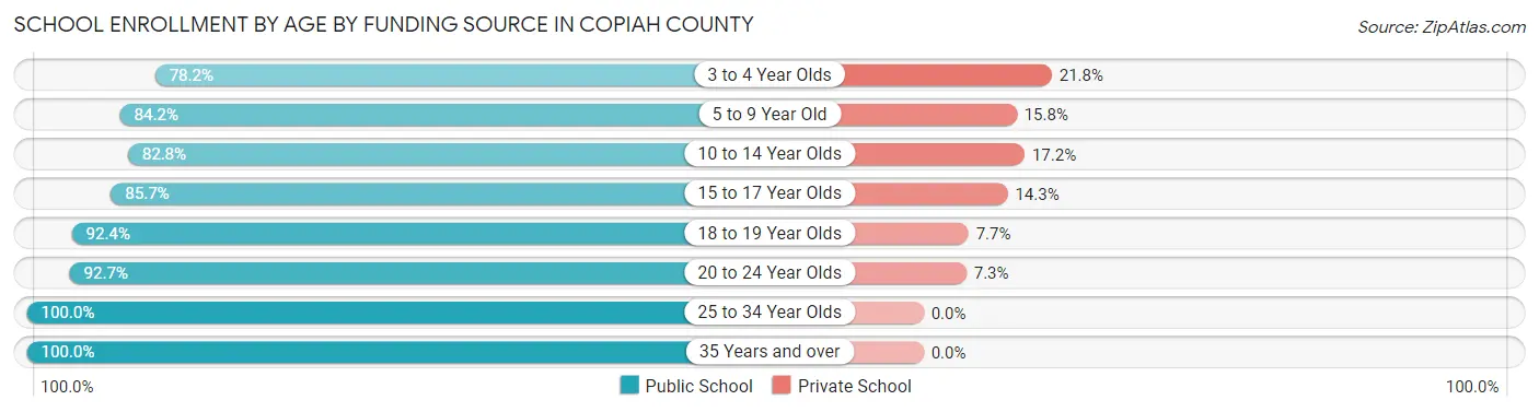 School Enrollment by Age by Funding Source in Copiah County