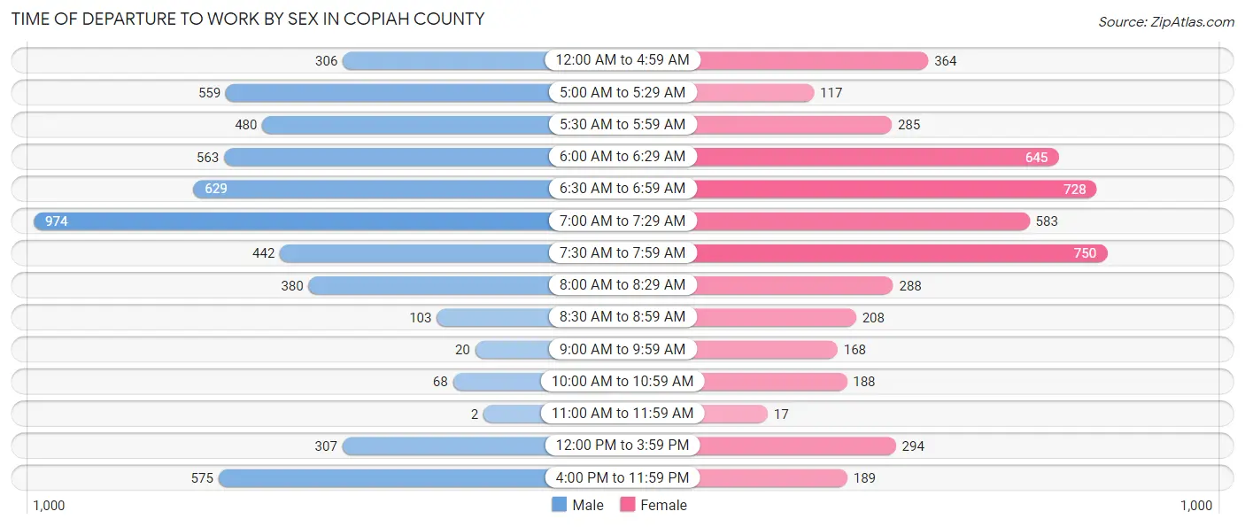 Time of Departure to Work by Sex in Copiah County