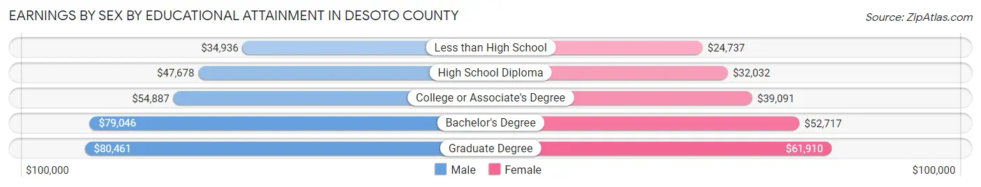 Earnings by Sex by Educational Attainment in DeSoto County