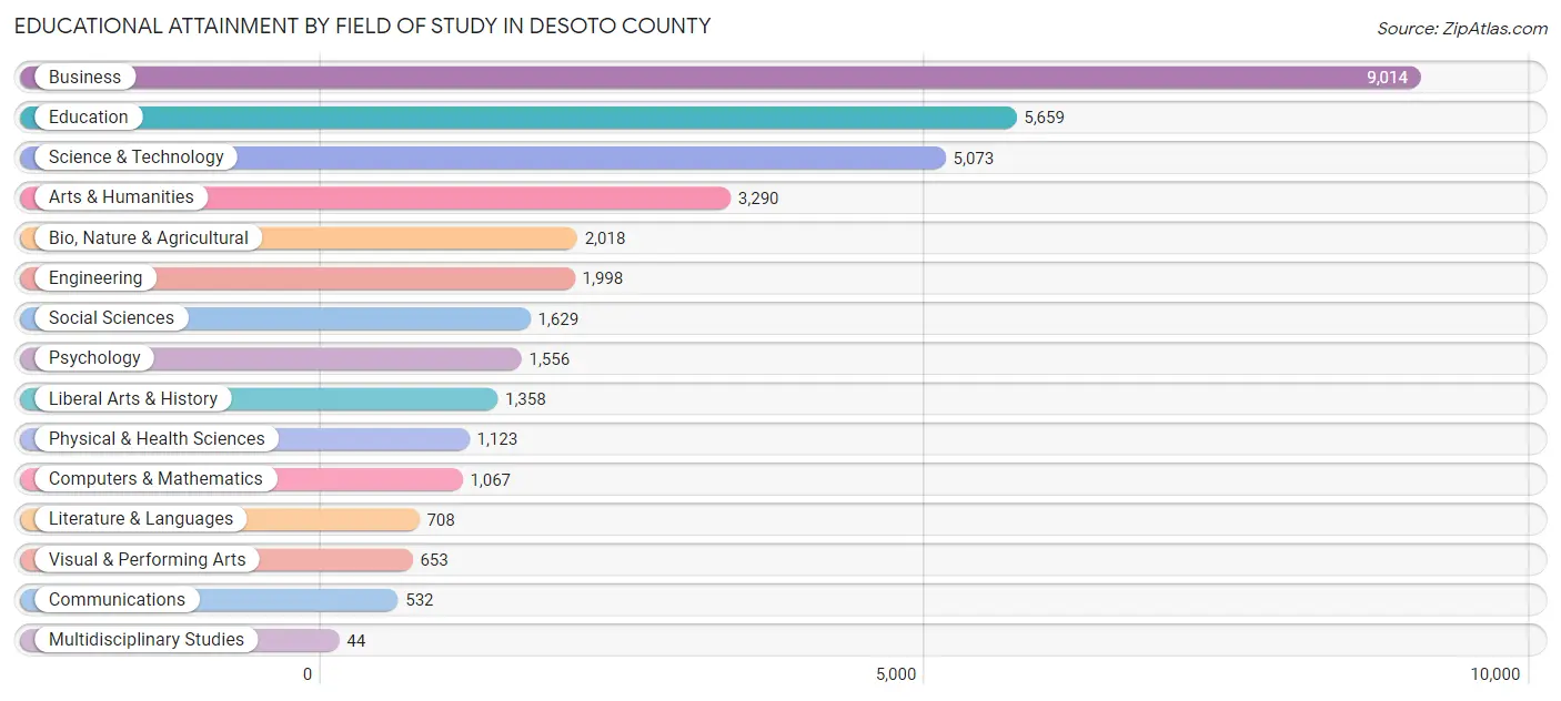 Educational Attainment by Field of Study in DeSoto County