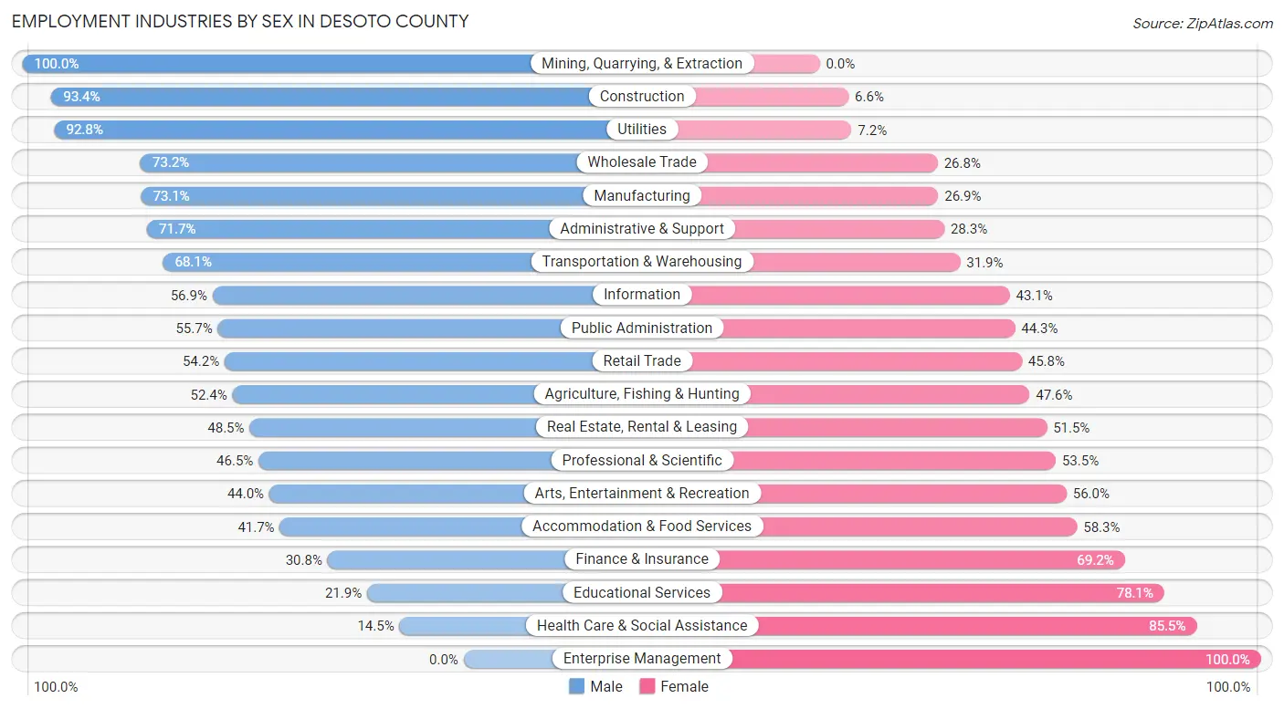 Employment Industries by Sex in DeSoto County