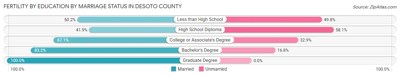 Female Fertility by Education by Marriage Status in DeSoto County