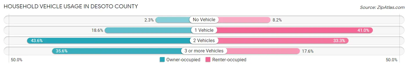 Household Vehicle Usage in DeSoto County