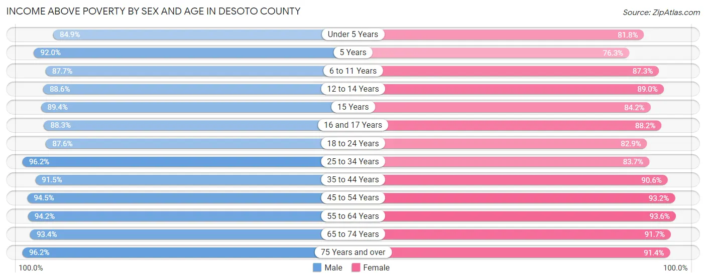 Income Above Poverty by Sex and Age in DeSoto County