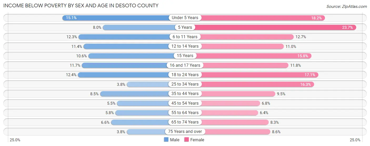 Income Below Poverty by Sex and Age in DeSoto County