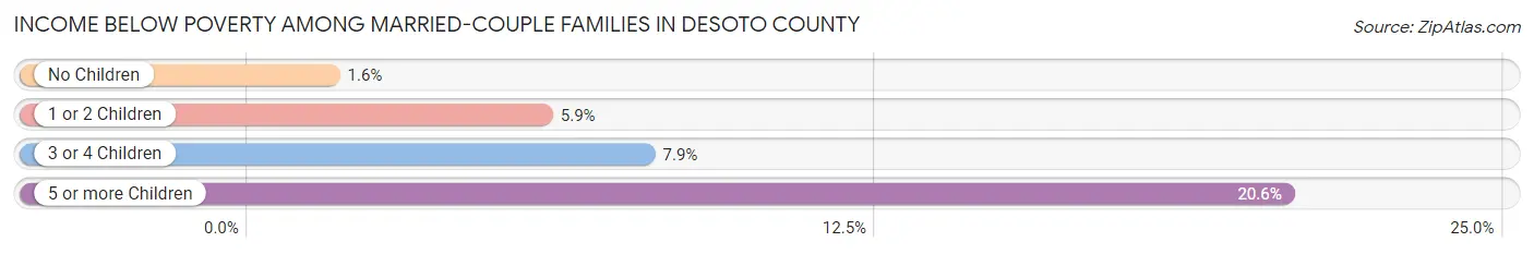 Income Below Poverty Among Married-Couple Families in DeSoto County