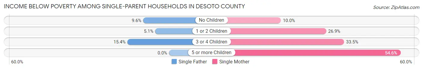 Income Below Poverty Among Single-Parent Households in DeSoto County