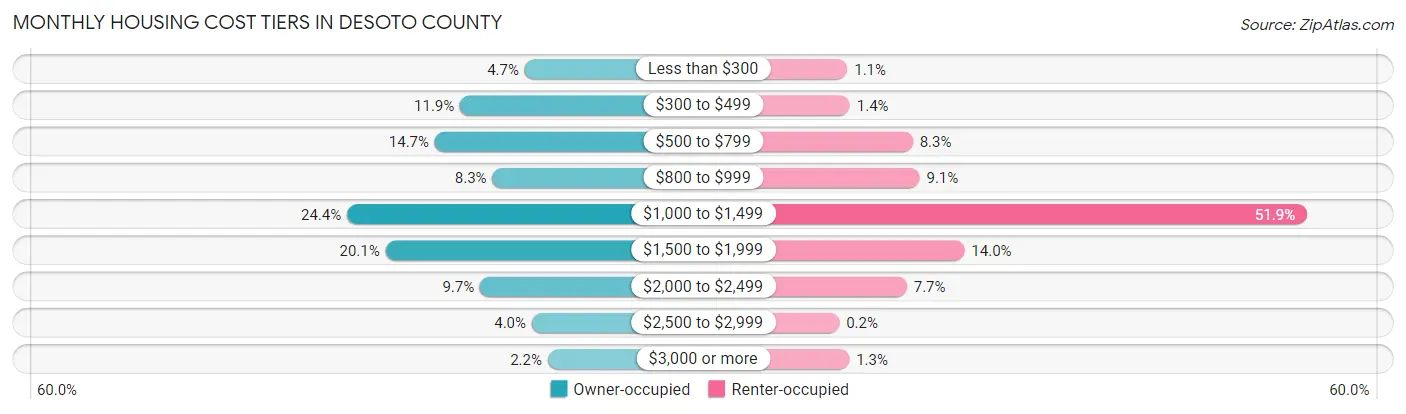 Monthly Housing Cost Tiers in DeSoto County