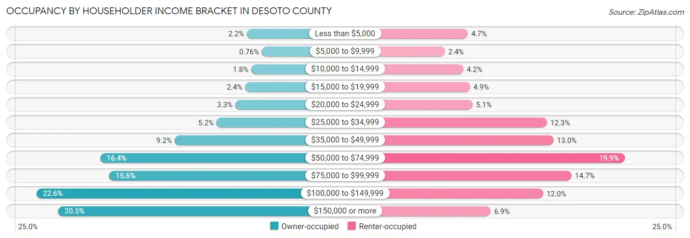 Occupancy by Householder Income Bracket in DeSoto County