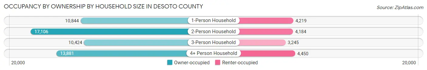 Occupancy by Ownership by Household Size in DeSoto County