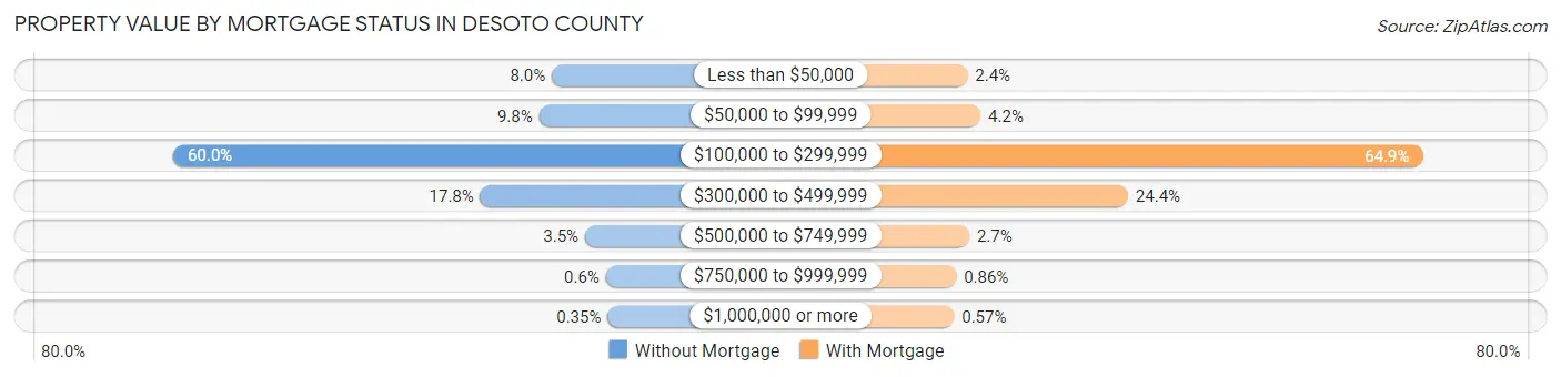 Property Value by Mortgage Status in DeSoto County