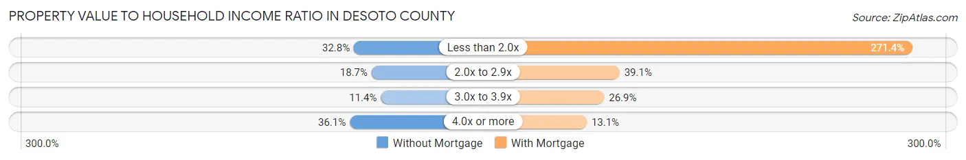 Property Value to Household Income Ratio in DeSoto County