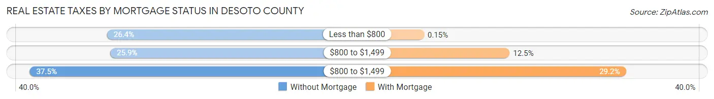 Real Estate Taxes by Mortgage Status in DeSoto County