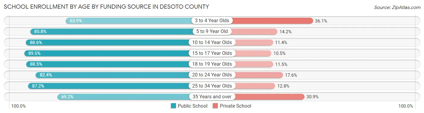School Enrollment by Age by Funding Source in DeSoto County