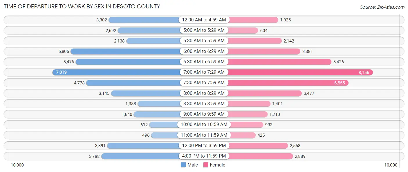 Time of Departure to Work by Sex in DeSoto County