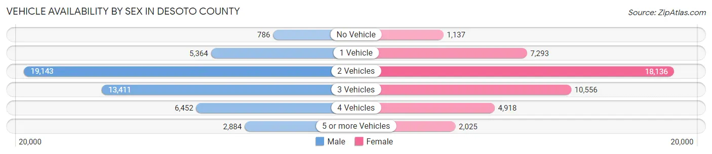 Vehicle Availability by Sex in DeSoto County